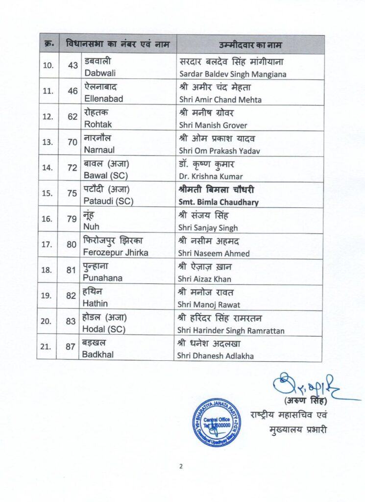 Haryana Election: this is Bjp 2nd Candidates List for haryana polls.